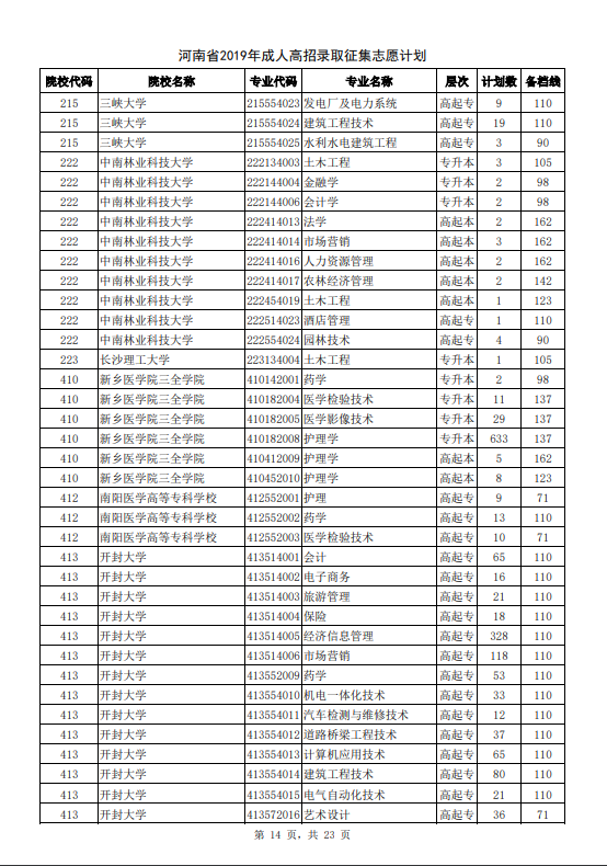 河南省2019年成人高招录取征集志愿计划14