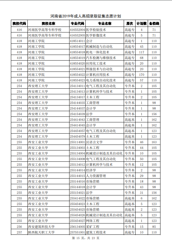 河南省2019年成人高招录取征集志愿计划15