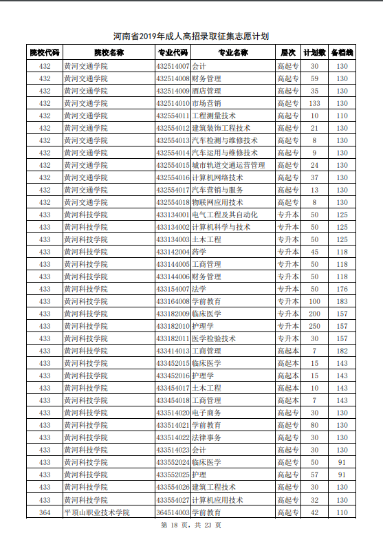 河南省2019年成人高招录取征集志愿计划18