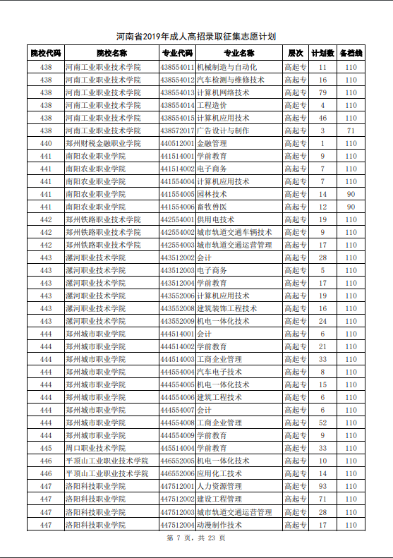 河南省2019年成人高招录取征集志愿计划7