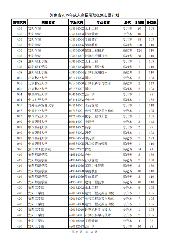 河南省2019年成人高招录取征集志愿计划2