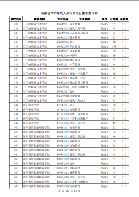 河南省2019年成人高招录取征集志愿计划21