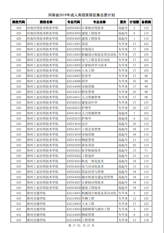 河南省2019年成人高招录取征集志愿计划17