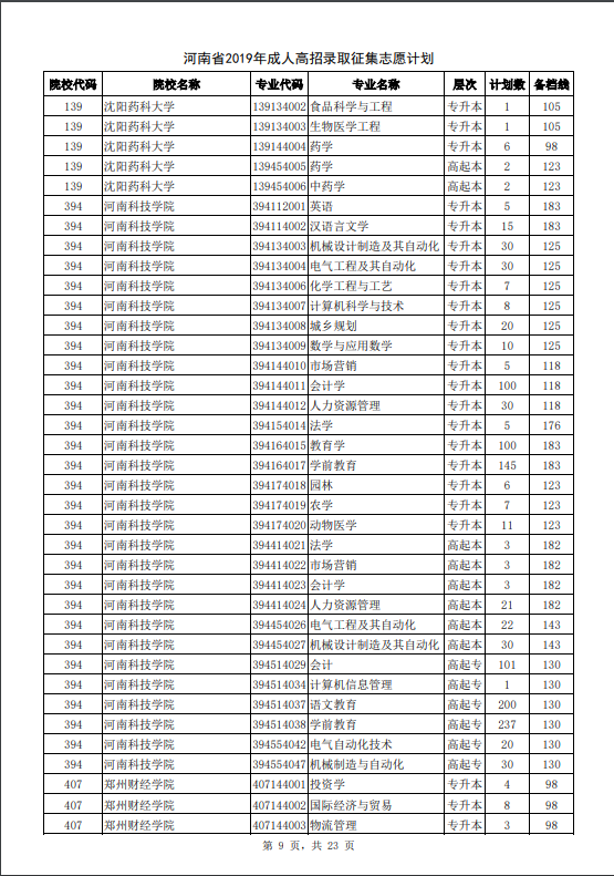 河南省2019年成人高招录取征集志愿计划9