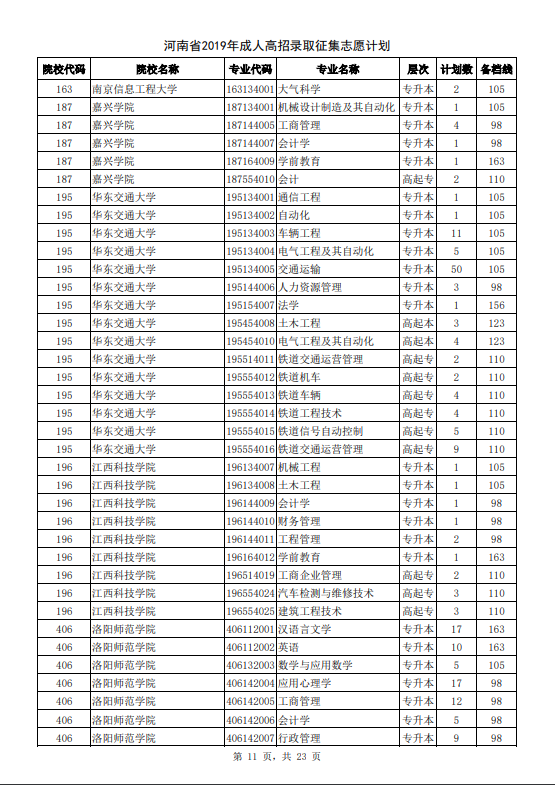 河南省2019年成人高招录取征集志愿计划11
