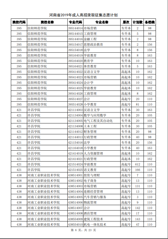 河南省2019年成人高招录取征集志愿计划6