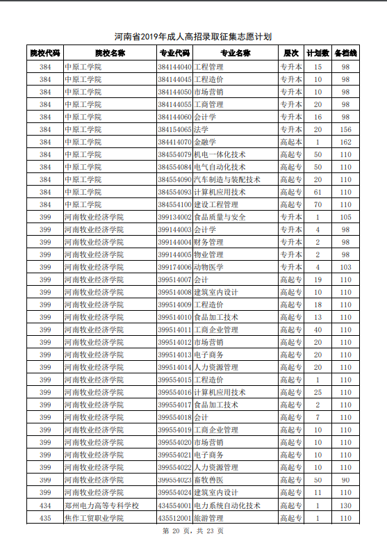 河南省2019年成人高招录取征集志愿计划20