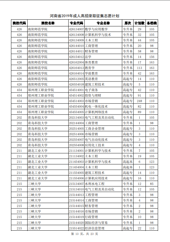 河南省2019年成人高招录取征集志愿计划13
