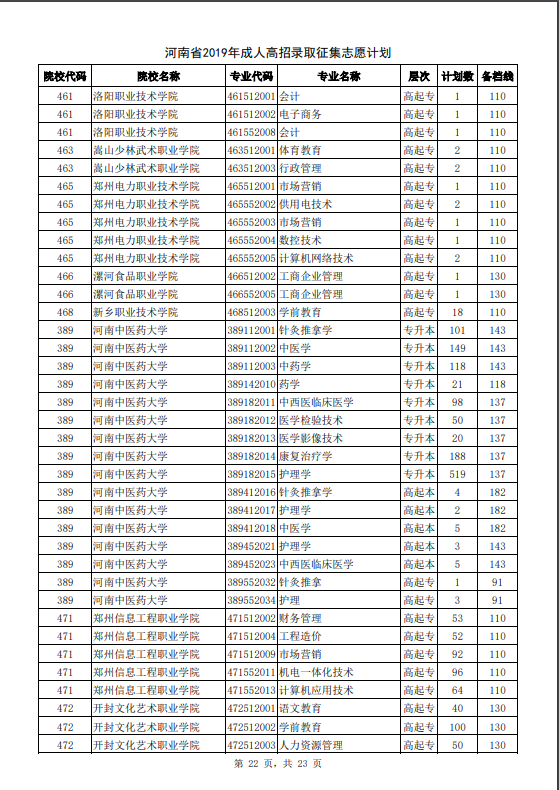 河南省2019年成人高招录取征集志愿计划22