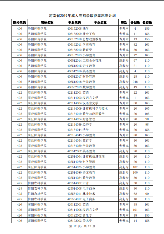 河南省2019年成人高招录取征集志愿计划12