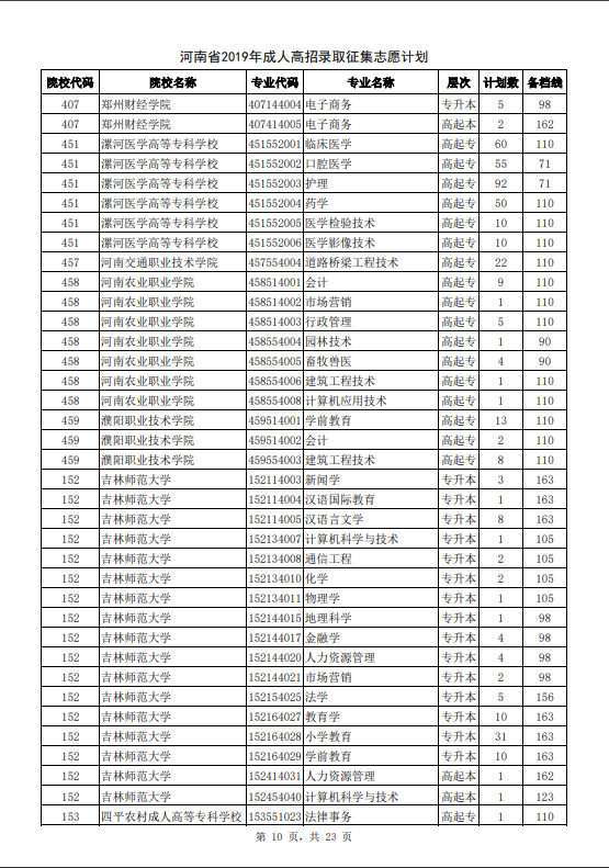 河南省2019年成人高招录取征集志愿计划10