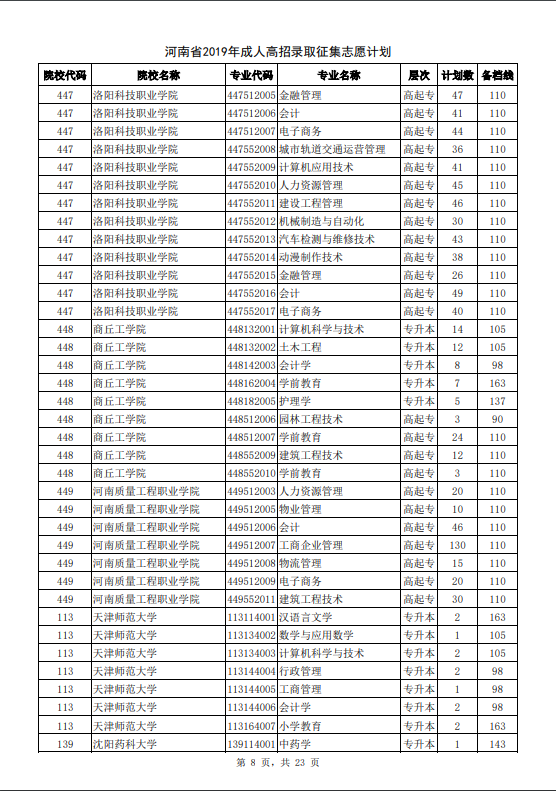 河南省2019年成人高招录取征集志愿计划8