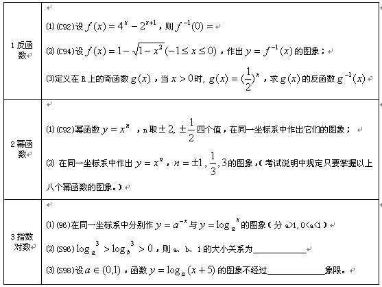 反函数、幂函数、指数函数、对数函数