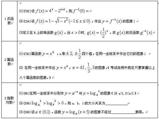 反函数、幂函数、指数函数、对数函数